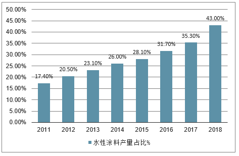 2019-2025年中國水性涂料行業(yè)市場(chǎng)競爭現(xiàn)狀及投資方向研究報(bào)告